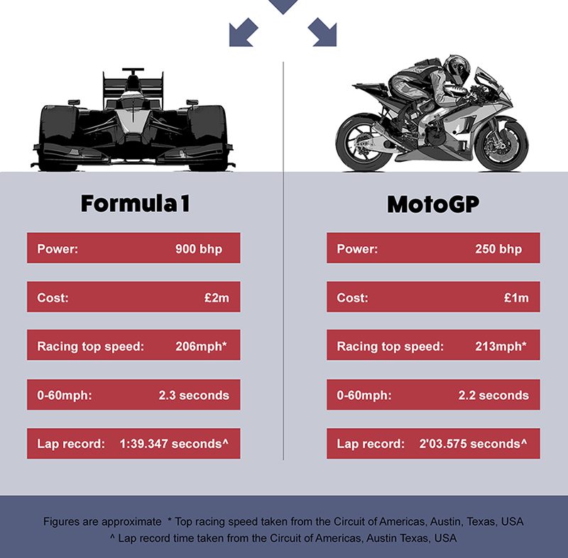 MotoGP vs Formula One: Which is Faster, Two Wheels or Four